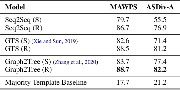 Figure 2 for Are NLP Models really able to Solve Simple Math Word Problems?