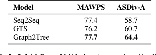 Figure 3 for Are NLP Models really able to Solve Simple Math Word Problems?