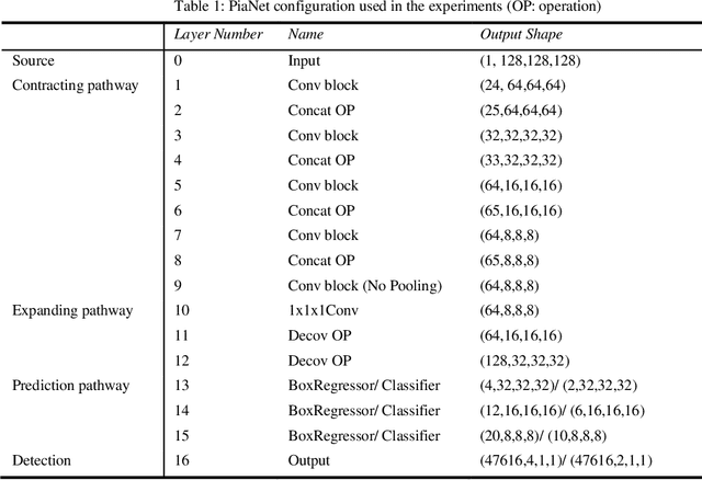Figure 2 for PiaNet: A pyramid input augmented convolutional neural network for GGO detection in 3D lung CT scans