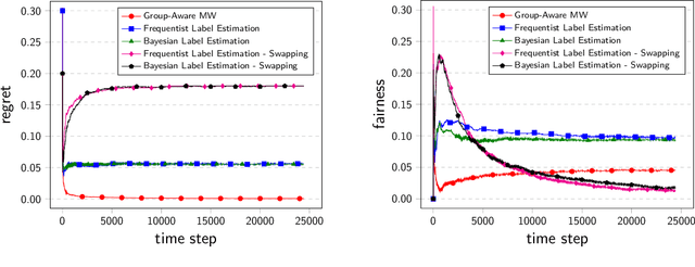 Figure 2 for Learning Fair Classifiers in Online Stochastic Settings