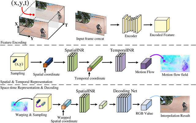 Figure 3 for VideoINR: Learning Video Implicit Neural Representation for Continuous Space-Time Super-Resolution