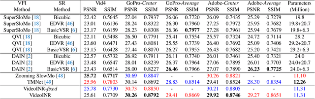 Figure 2 for VideoINR: Learning Video Implicit Neural Representation for Continuous Space-Time Super-Resolution