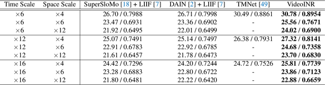 Figure 4 for VideoINR: Learning Video Implicit Neural Representation for Continuous Space-Time Super-Resolution
