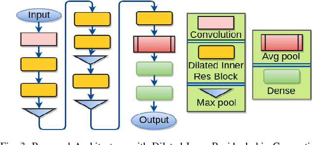 Figure 3 for Total Recall: Understanding Traffic Signs using Deep Hierarchical Convolutional Neural Networks