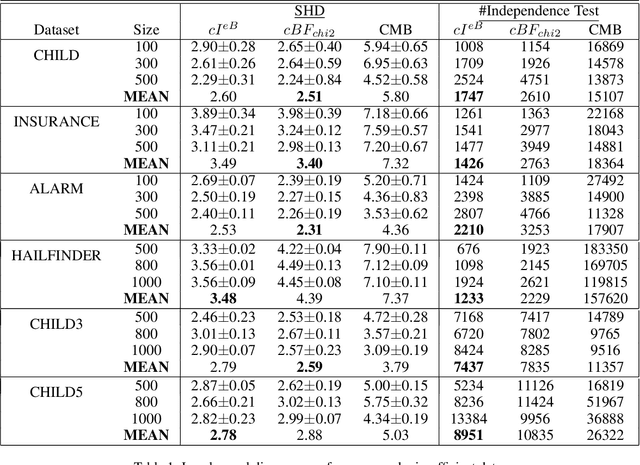 Figure 1 for Empirical Bayesian Approaches for Robust Constraint-based Causal Discovery under Insufficient Data