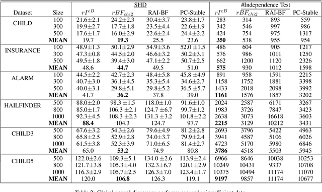 Figure 3 for Empirical Bayesian Approaches for Robust Constraint-based Causal Discovery under Insufficient Data