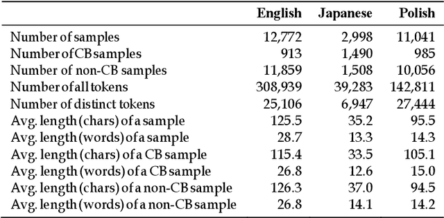 Figure 1 for Improving Classifier Training Efficiency for Automatic Cyberbullying Detection with Feature Density