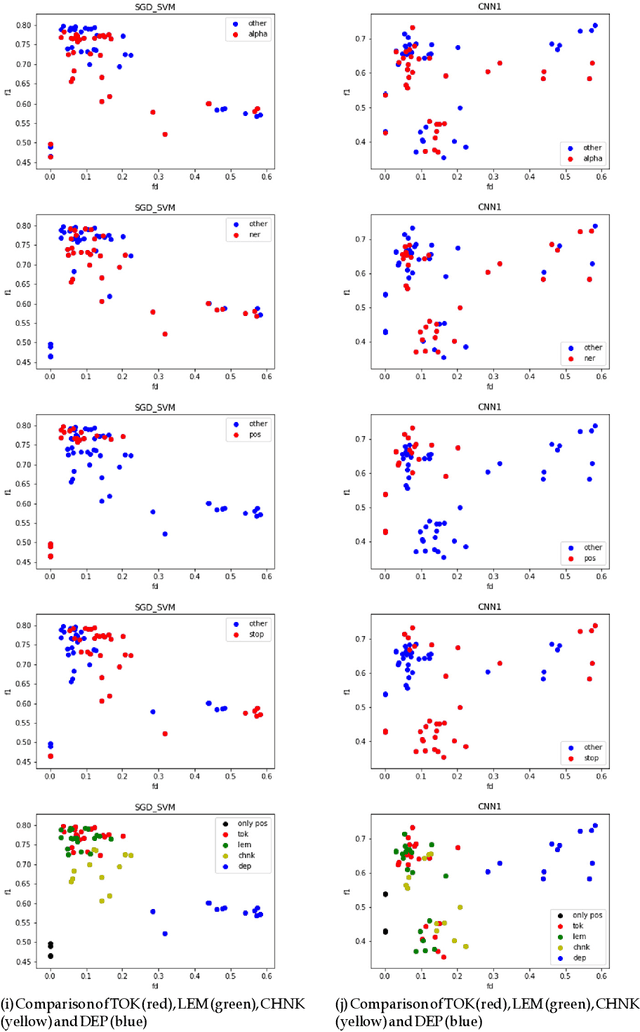 Figure 2 for Improving Classifier Training Efficiency for Automatic Cyberbullying Detection with Feature Density