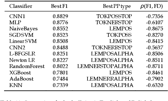 Figure 3 for Improving Classifier Training Efficiency for Automatic Cyberbullying Detection with Feature Density
