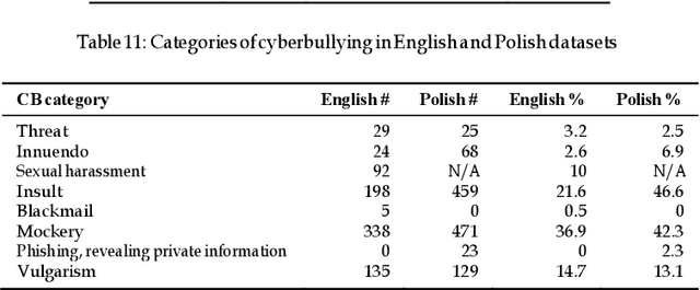 Figure 4 for Improving Classifier Training Efficiency for Automatic Cyberbullying Detection with Feature Density