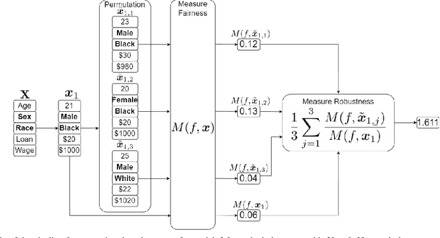 Figure 2 for How Robust is your Fair Model? Exploring the Robustness of Diverse Fairness Strategies