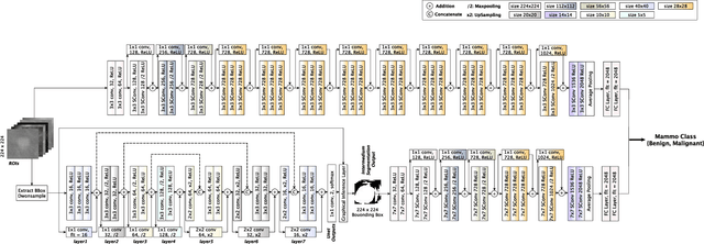 Figure 2 for A Deep DUAL-PATH Network for Improved Mammogram Image Processing