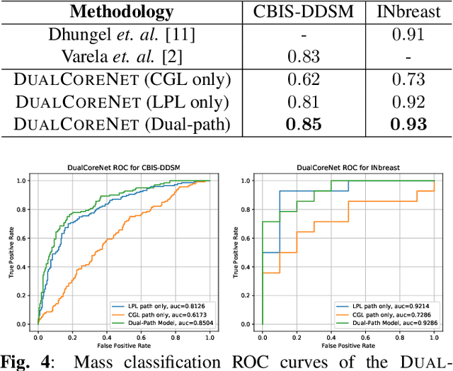 Figure 4 for A Deep DUAL-PATH Network for Improved Mammogram Image Processing