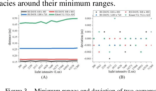 Figure 4 for Depth Ranging Performance Evaluation and Improvement for RGB-D Cameras on Field-Based High-Throughput Phenotyping Robots