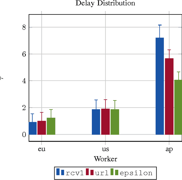 Figure 3 for Analysis and Implementation of an Asynchronous Optimization Algorithm for the Parameter Server