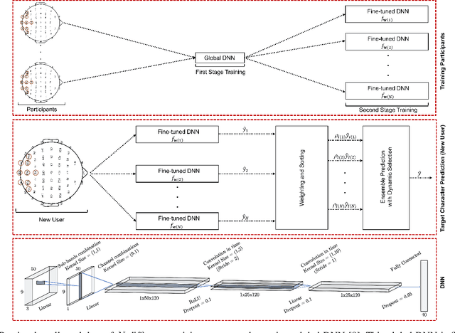 Figure 1 for Transfer Learning of an Ensemble of DNNs for SSVEP BCI Spellers without User-Specific Training