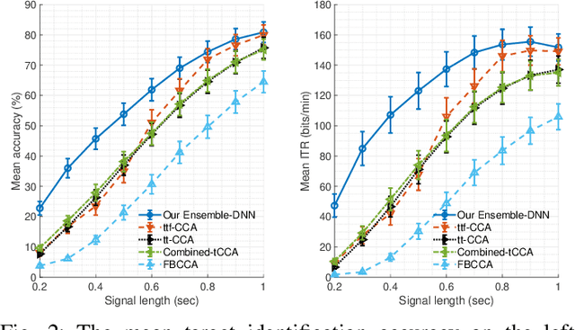Figure 2 for Transfer Learning of an Ensemble of DNNs for SSVEP BCI Spellers without User-Specific Training