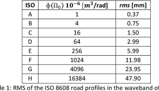 Figure 2 for Mind the ground: A Power Spectral Density-based estimator for all-terrain rovers