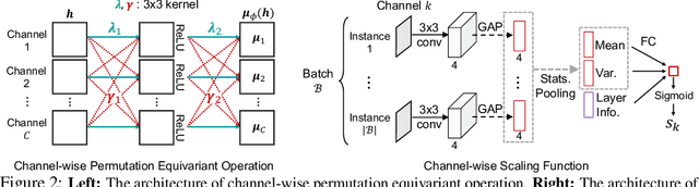 Figure 2 for MetaPerturb: Transferable Regularizer for Heterogeneous Tasks and Architectures