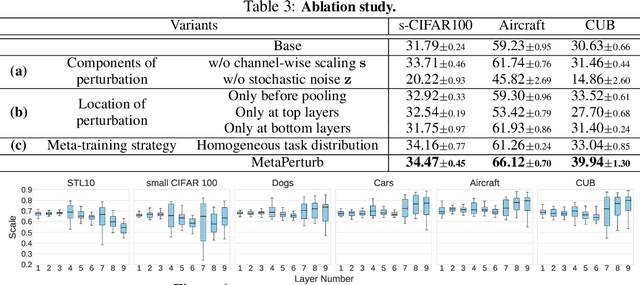 Figure 4 for MetaPerturb: Transferable Regularizer for Heterogeneous Tasks and Architectures