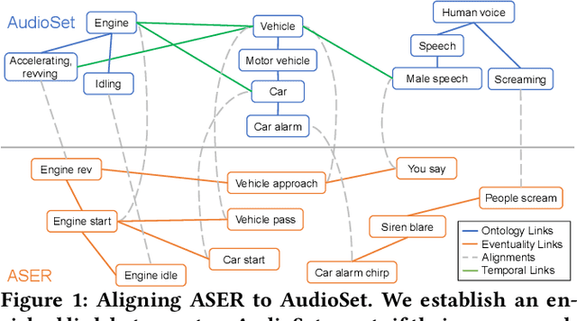 Figure 1 for Enriching Ontology with Temporal Commonsense for Low-Resource Audio Tagging