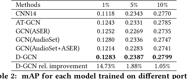 Figure 4 for Enriching Ontology with Temporal Commonsense for Low-Resource Audio Tagging