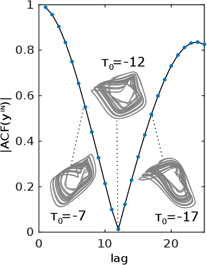 Figure 2 for Takens-inspired neuromorphic processor: a downsizing tool for random recurrent neural networks via feature extraction