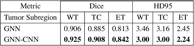 Figure 4 for A Joint Graph and Image Convolution Network for Automatic Brain Tumor Segmentation