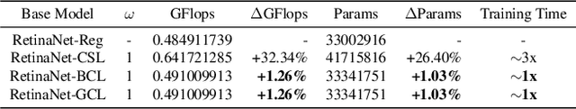 Figure 2 for Dense Label Encoding for Boundary Discontinuity Free Rotation Detection