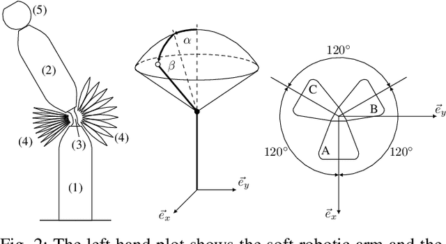 Figure 2 for Offset-free Model Predictive Control: A Ball Catching Application with a Spherical Soft Robotic Arm