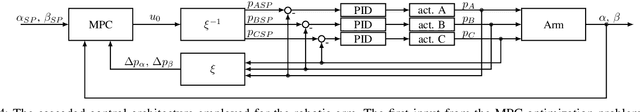 Figure 4 for Offset-free Model Predictive Control: A Ball Catching Application with a Spherical Soft Robotic Arm