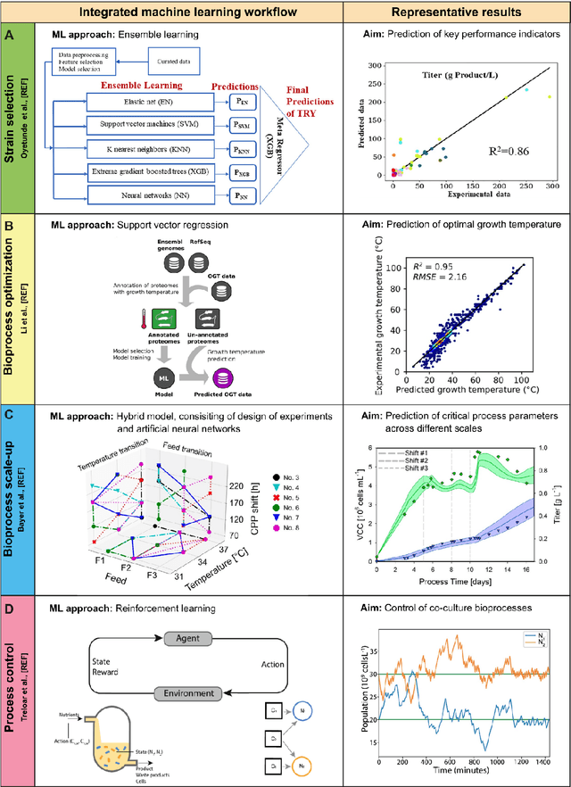 Figure 1 for Machine learning in bioprocess development: From promise to practice