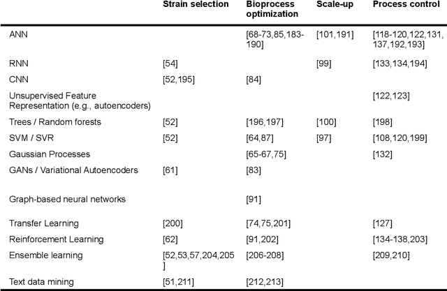 Figure 2 for Machine learning in bioprocess development: From promise to practice