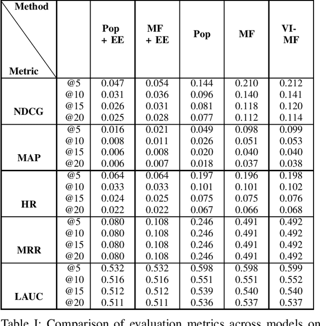 Figure 2 for On Variational Inference for User Modeling in Attribute-Driven Collaborative Filtering