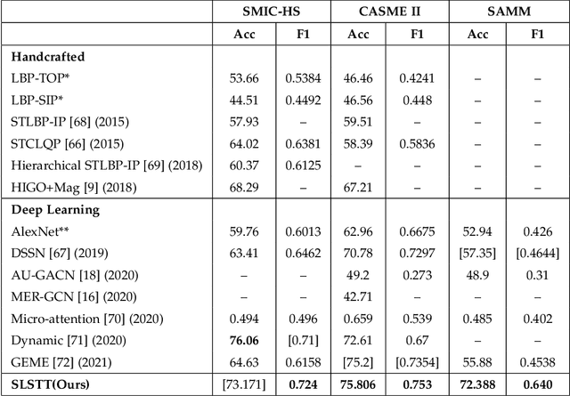 Figure 2 for Short and Long Range Relation Based Spatio-Temporal Transformer for Micro-Expression Recognition