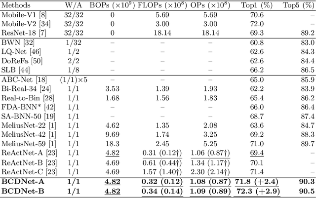 Figure 2 for Towards Accurate Binary Neural Networks via Modeling Contextual Dependencies