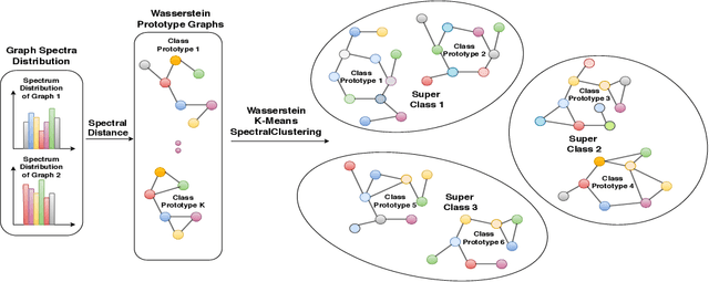 Figure 3 for Few-Shot Learning on Graphs via Super-Classes based on Graph Spectral Measures