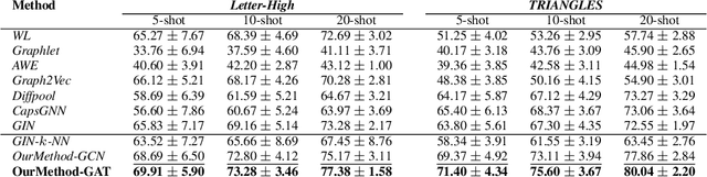Figure 2 for Few-Shot Learning on Graphs via Super-Classes based on Graph Spectral Measures