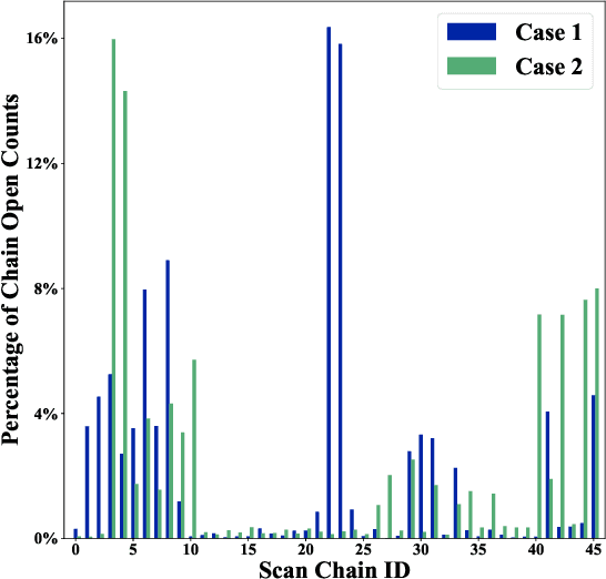 Figure 2 for Testability-Aware Low Power Controller Design with Evolutionary Learning