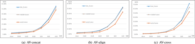 Figure 4 for Attentive Fusion Enhanced Audio-Visual Encoding for Transformer Based Robust Speech Recognition