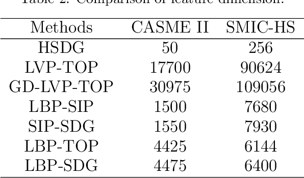 Figure 4 for A comparative study on movement feature in different directions for micro-expression recognition