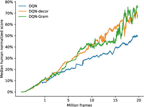 Figure 4 for Efficient decorrelation of features using Gramian in Reinforcement Learning