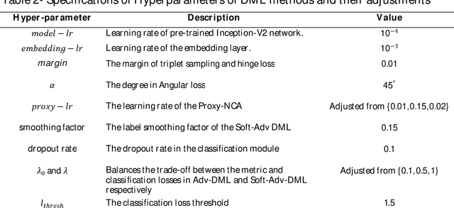 Figure 3 for A Framework to Enhance Generalization of Deep Metric Learning methods using General Discriminative Feature Learning and Class Adversarial Neural Networks