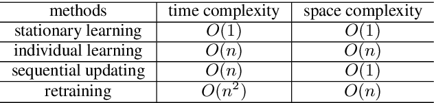 Figure 4 for How to Evaluate the Next System: Automatic Dialogue Evaluation from the Perspective of Continual Learning