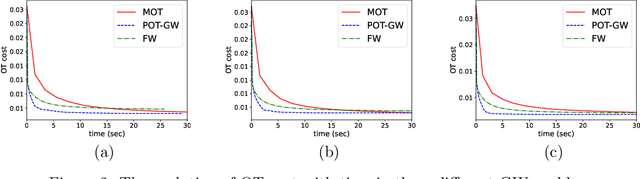 Figure 2 for Manifold optimization for optimal transport