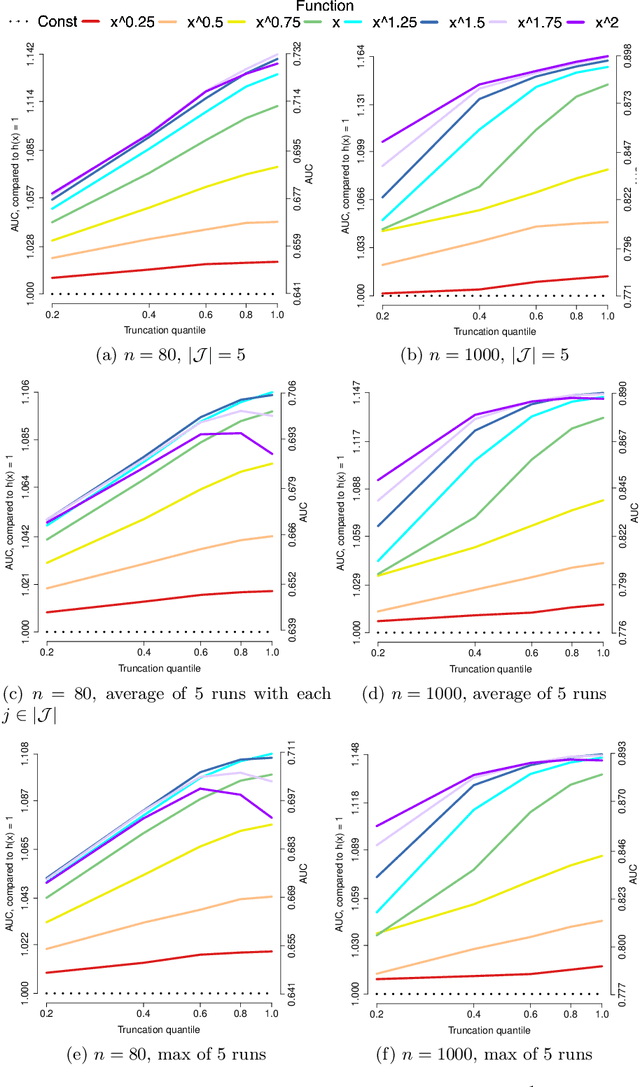 Figure 2 for Interaction Models and Generalized Score Matching for Compositional Data