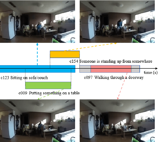 Figure 1 for NAS-TC: Neural Architecture Search on Temporal Convolutions for Complex Action Recognition