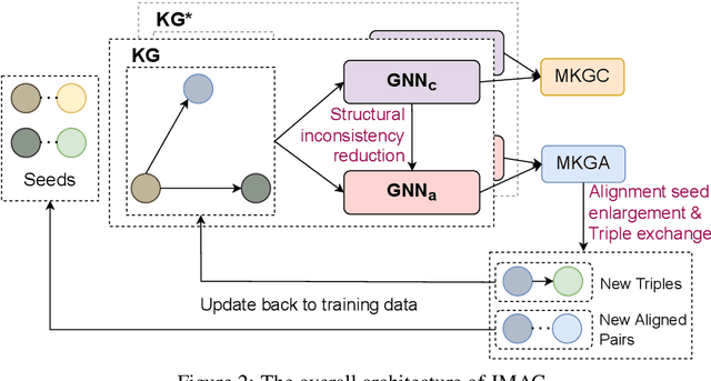 Figure 3 for Joint Multilingual Knowledge Graph Completion and Alignment