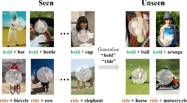 Figure 1 for Semantics to Space(S2S): Embedding semantics into spatial space for zero-shot verb-object query inferencing