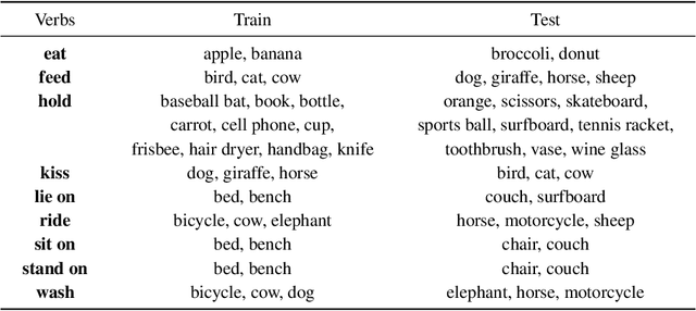 Figure 2 for Semantics to Space(S2S): Embedding semantics into spatial space for zero-shot verb-object query inferencing